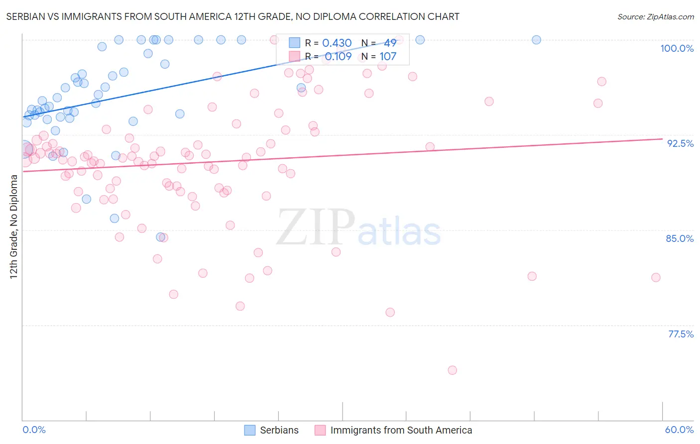 Serbian vs Immigrants from South America 12th Grade, No Diploma