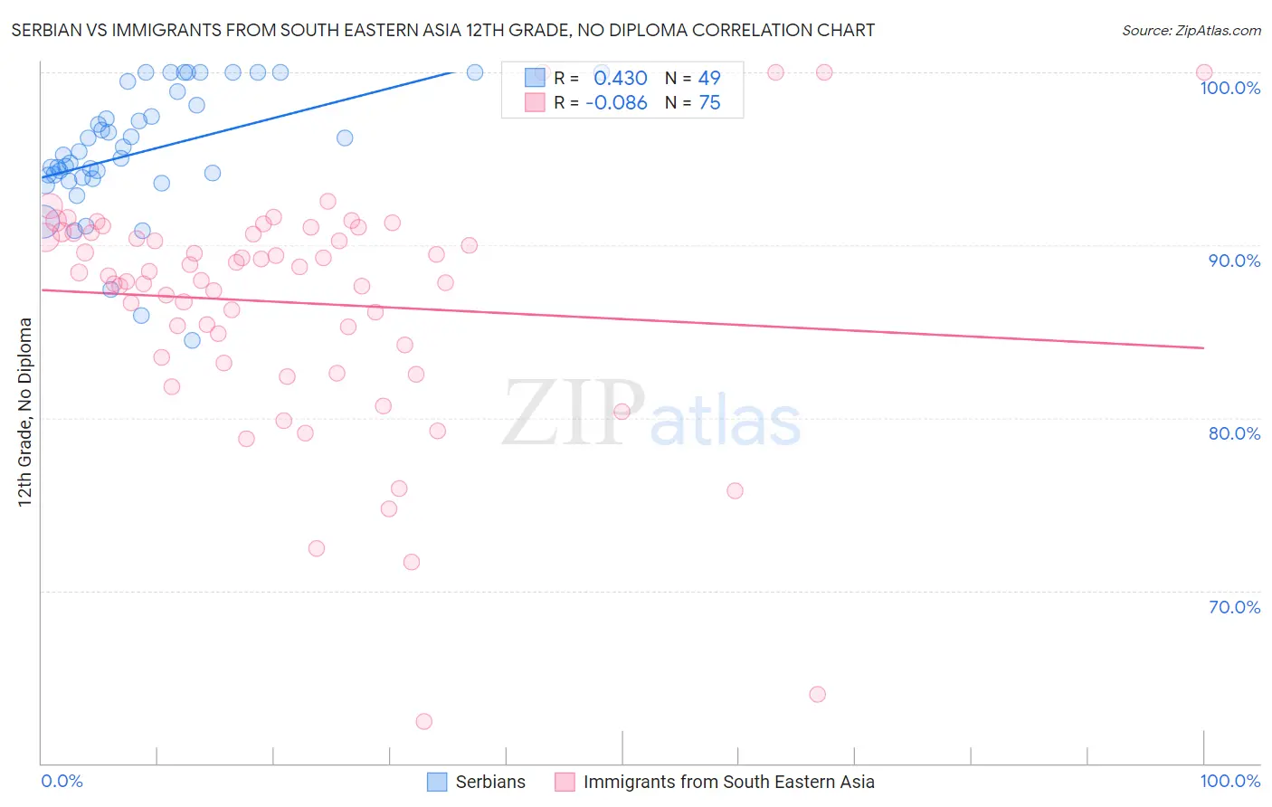 Serbian vs Immigrants from South Eastern Asia 12th Grade, No Diploma