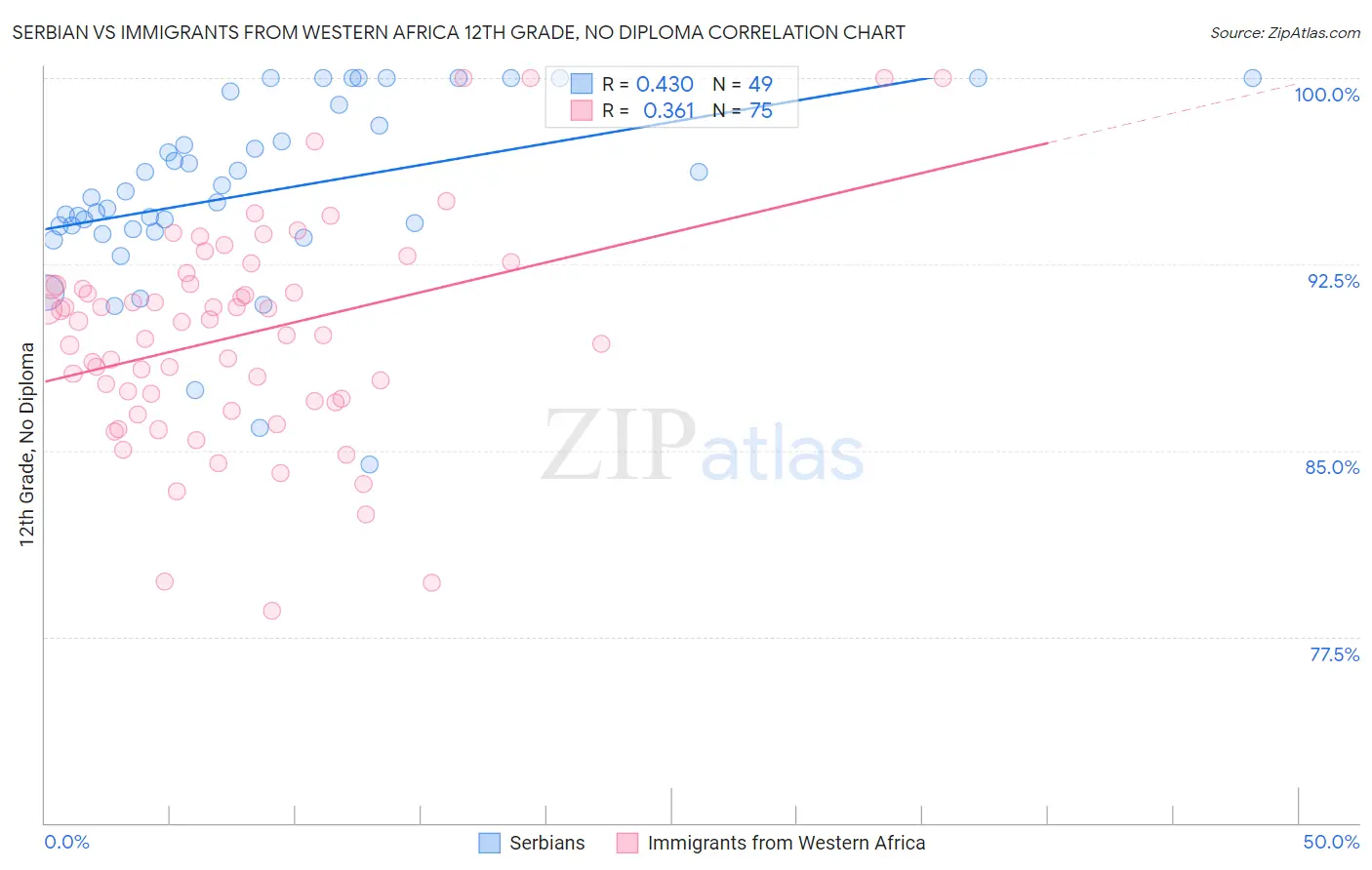 Serbian vs Immigrants from Western Africa 12th Grade, No Diploma