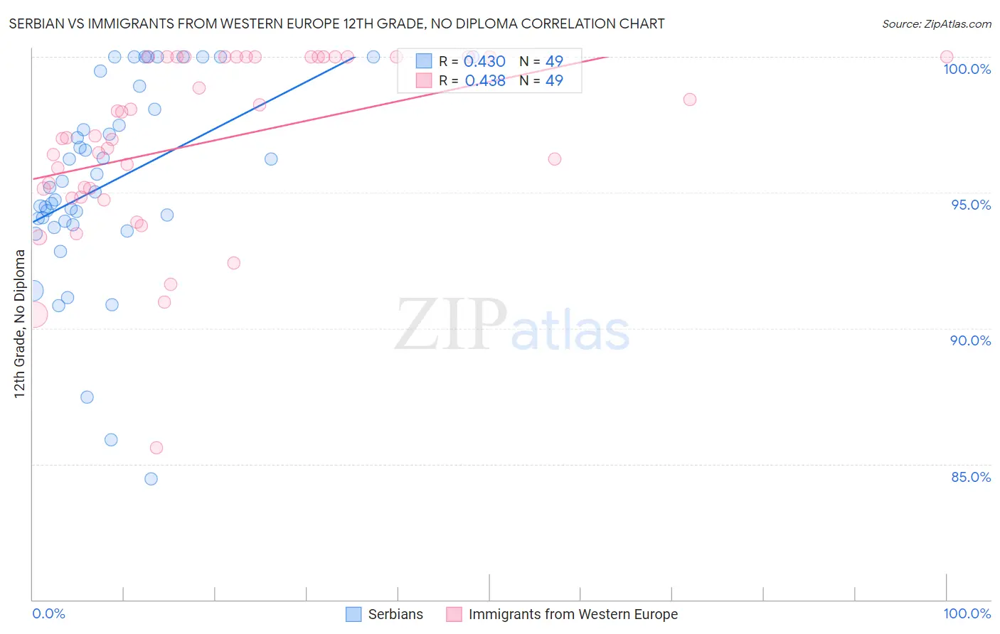 Serbian vs Immigrants from Western Europe 12th Grade, No Diploma