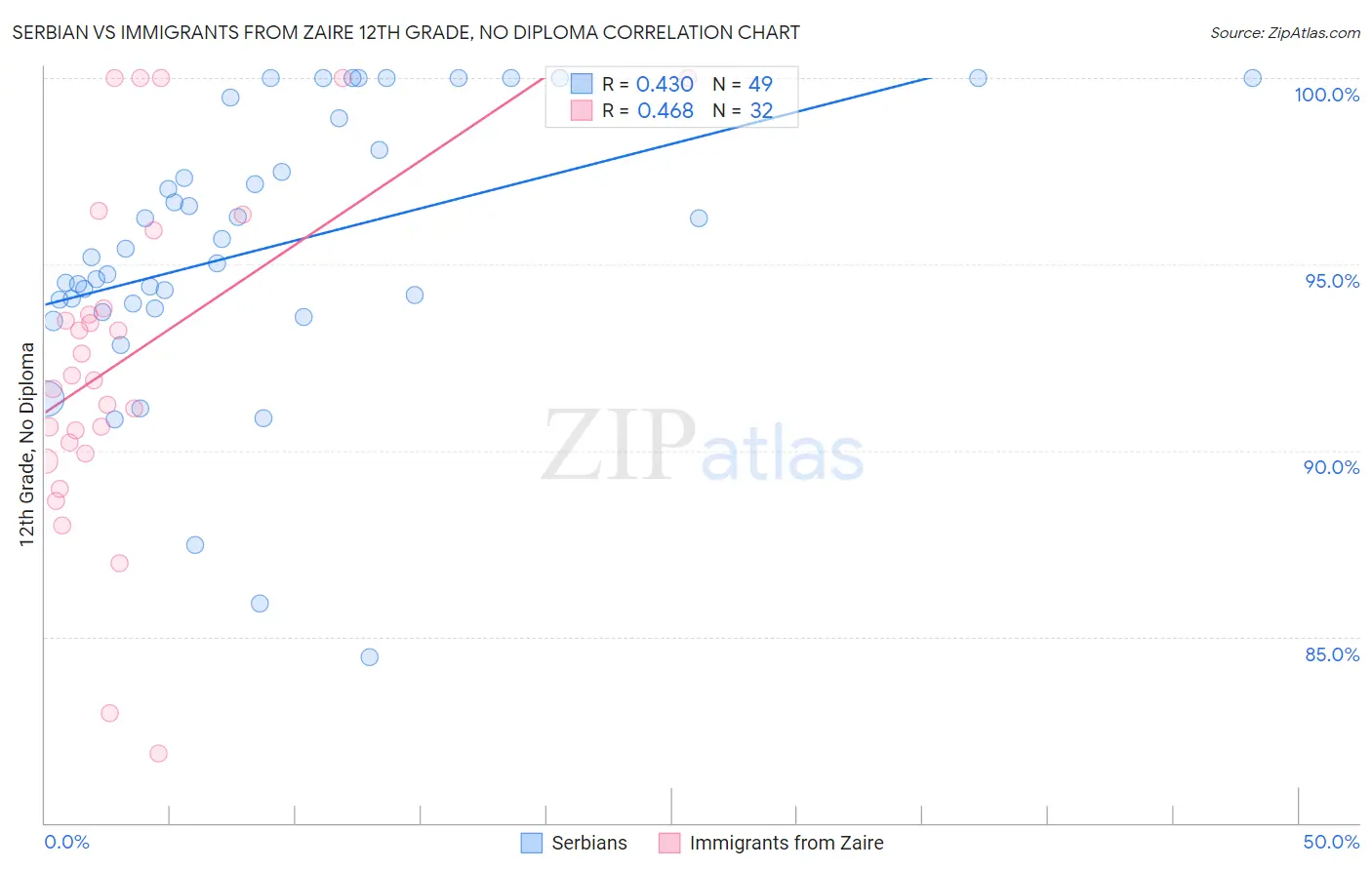 Serbian vs Immigrants from Zaire 12th Grade, No Diploma