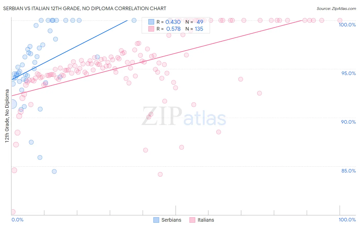 Serbian vs Italian 12th Grade, No Diploma