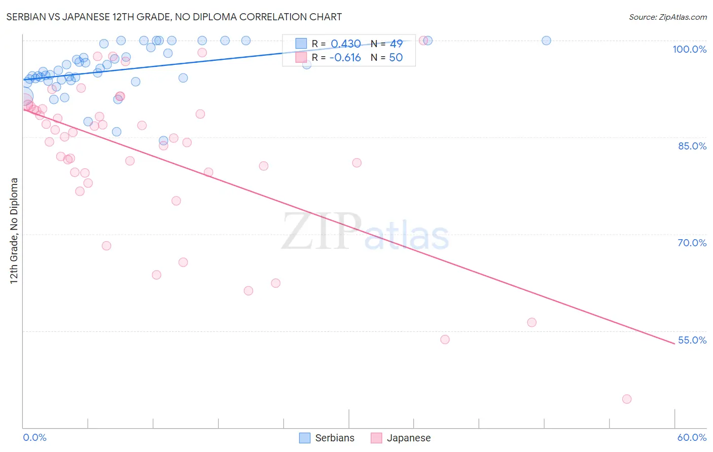 Serbian vs Japanese 12th Grade, No Diploma