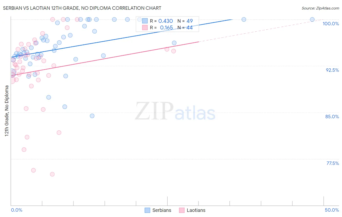 Serbian vs Laotian 12th Grade, No Diploma