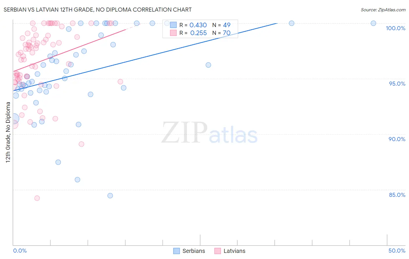 Serbian vs Latvian 12th Grade, No Diploma