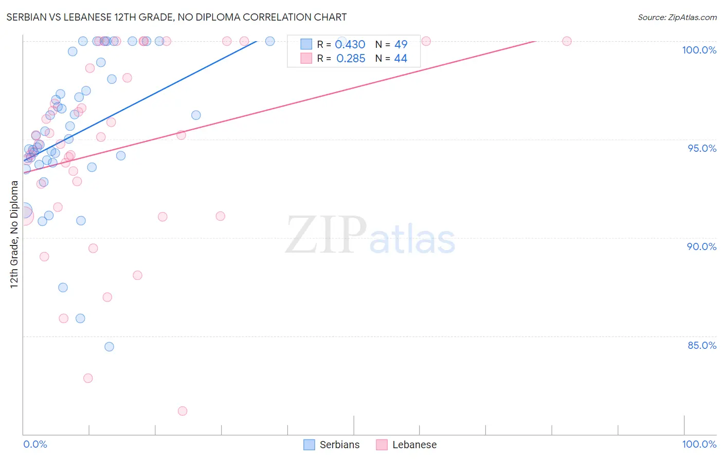 Serbian vs Lebanese 12th Grade, No Diploma