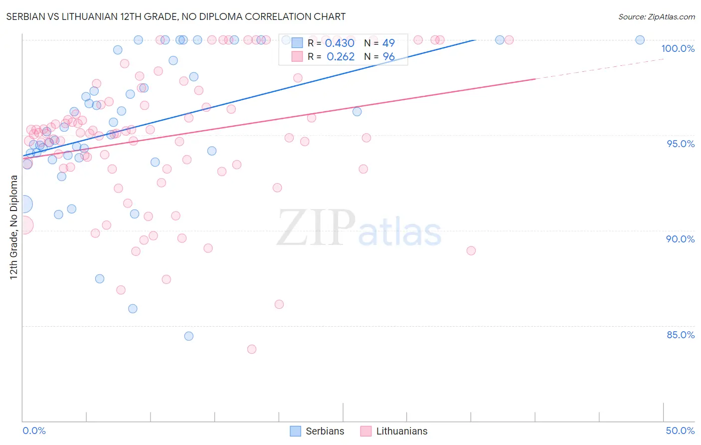 Serbian vs Lithuanian 12th Grade, No Diploma
