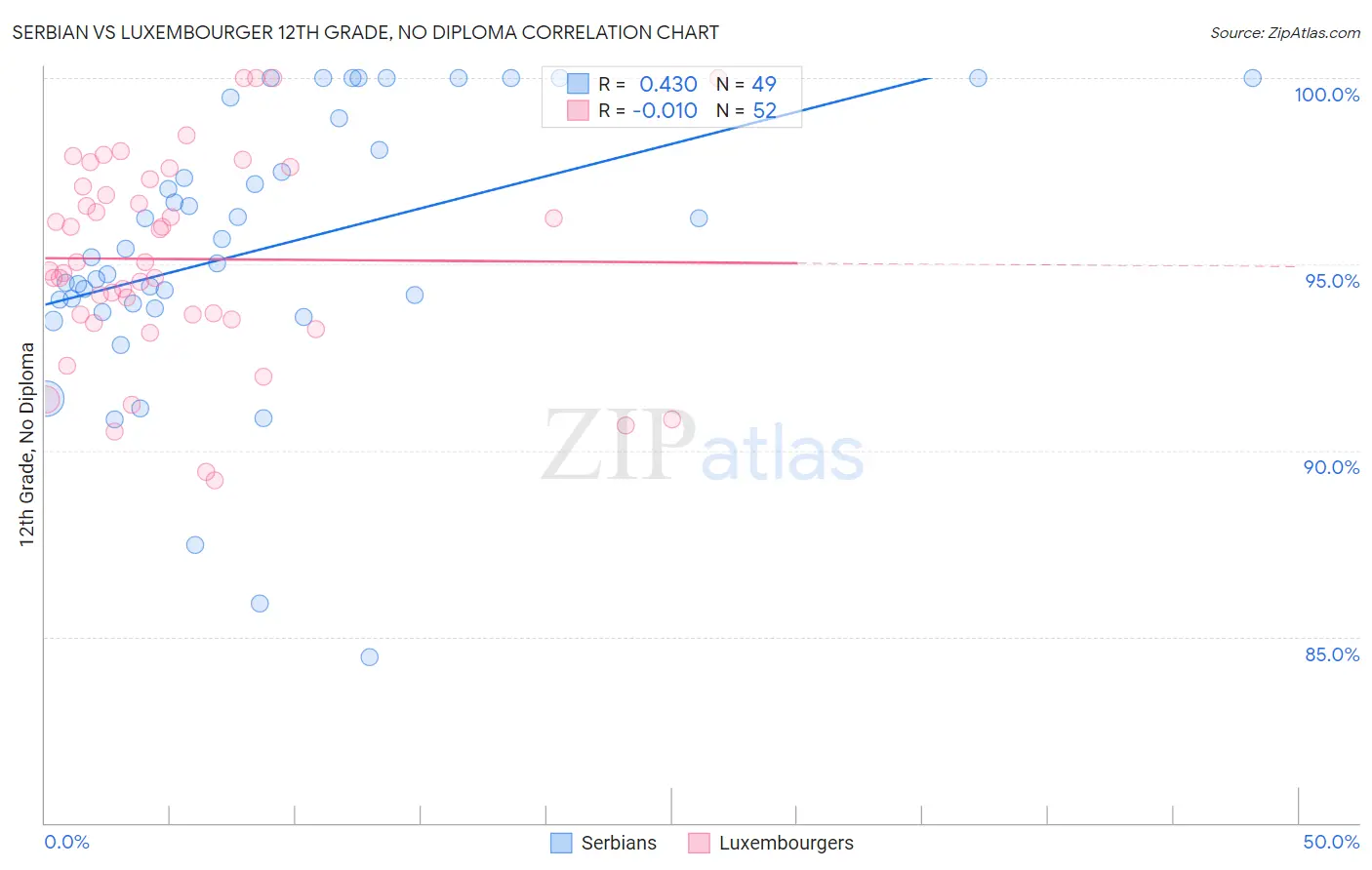 Serbian vs Luxembourger 12th Grade, No Diploma
