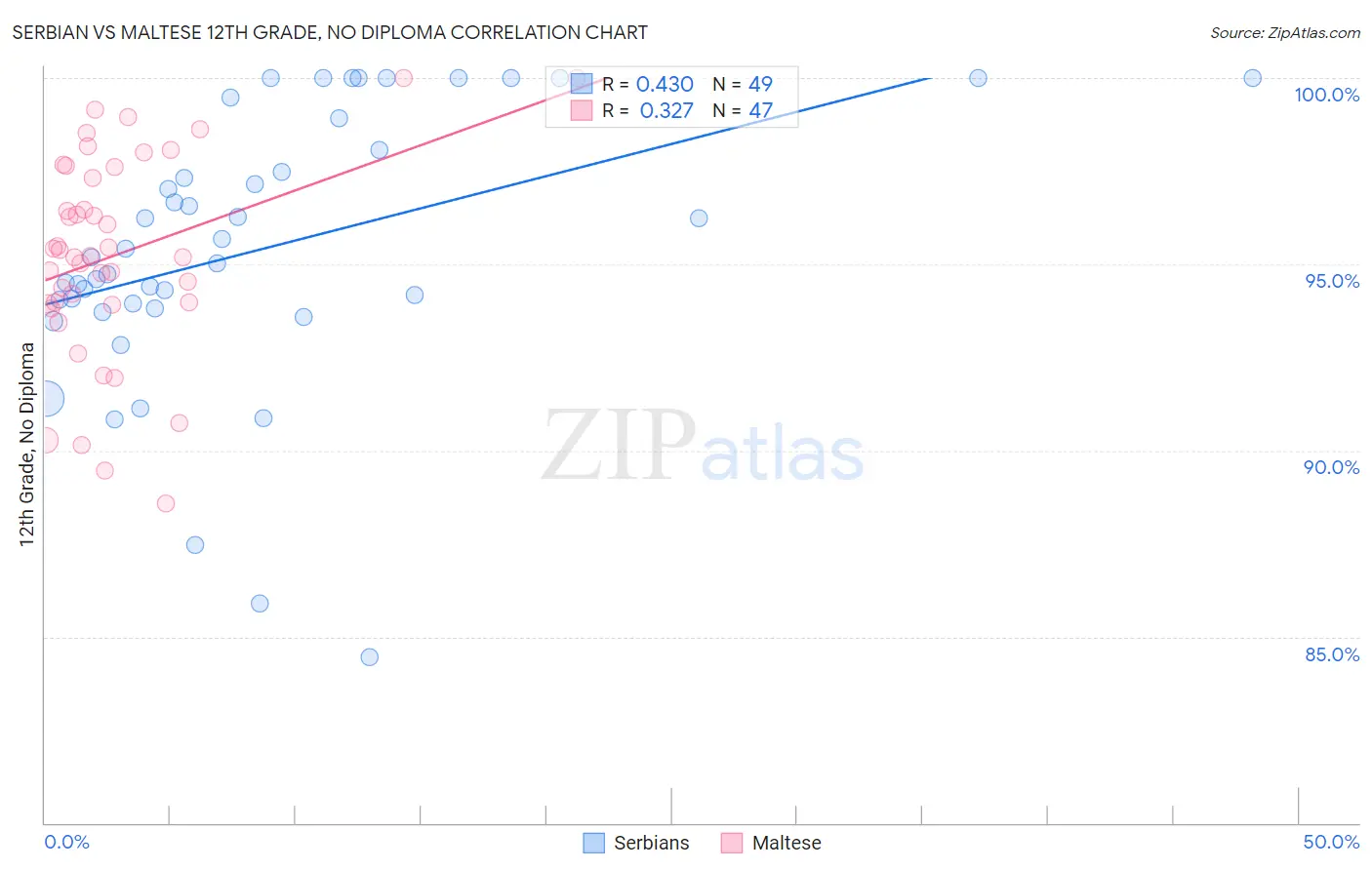 Serbian vs Maltese 12th Grade, No Diploma