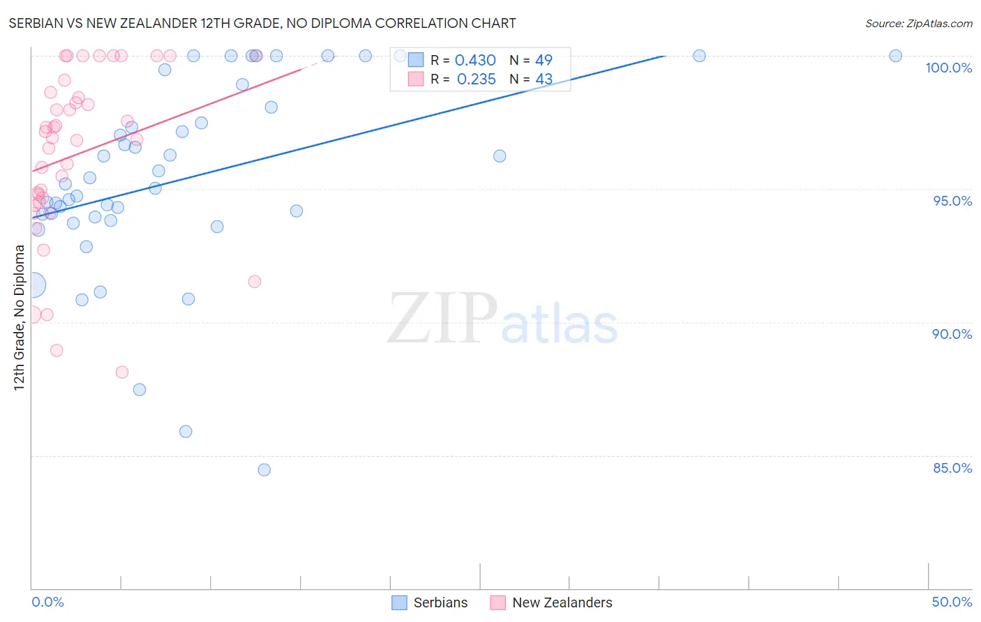 Serbian vs New Zealander 12th Grade, No Diploma