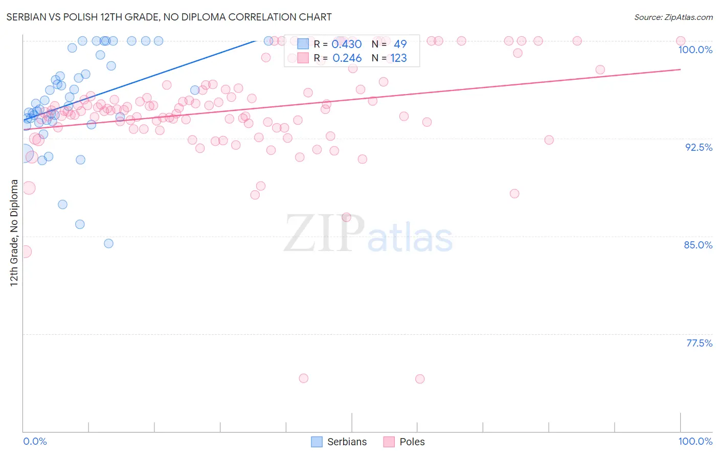Serbian vs Polish 12th Grade, No Diploma