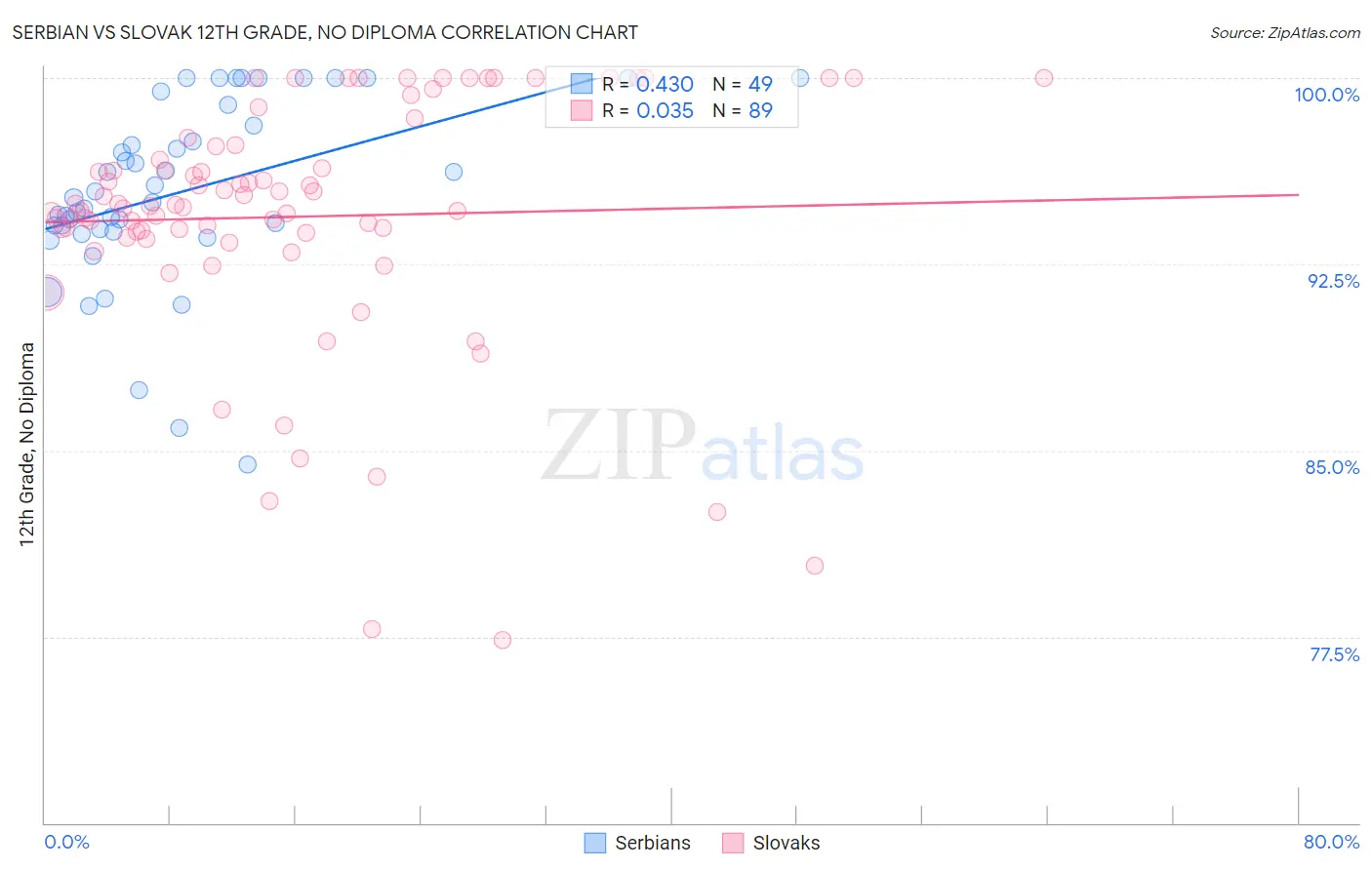 Serbian vs Slovak 12th Grade, No Diploma