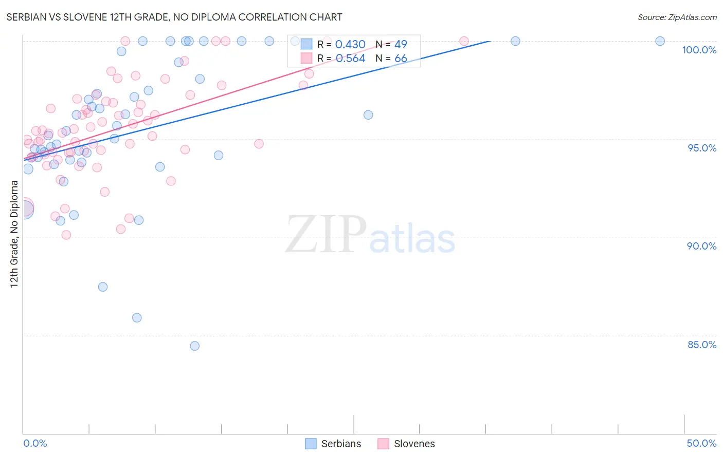 Serbian vs Slovene 12th Grade, No Diploma