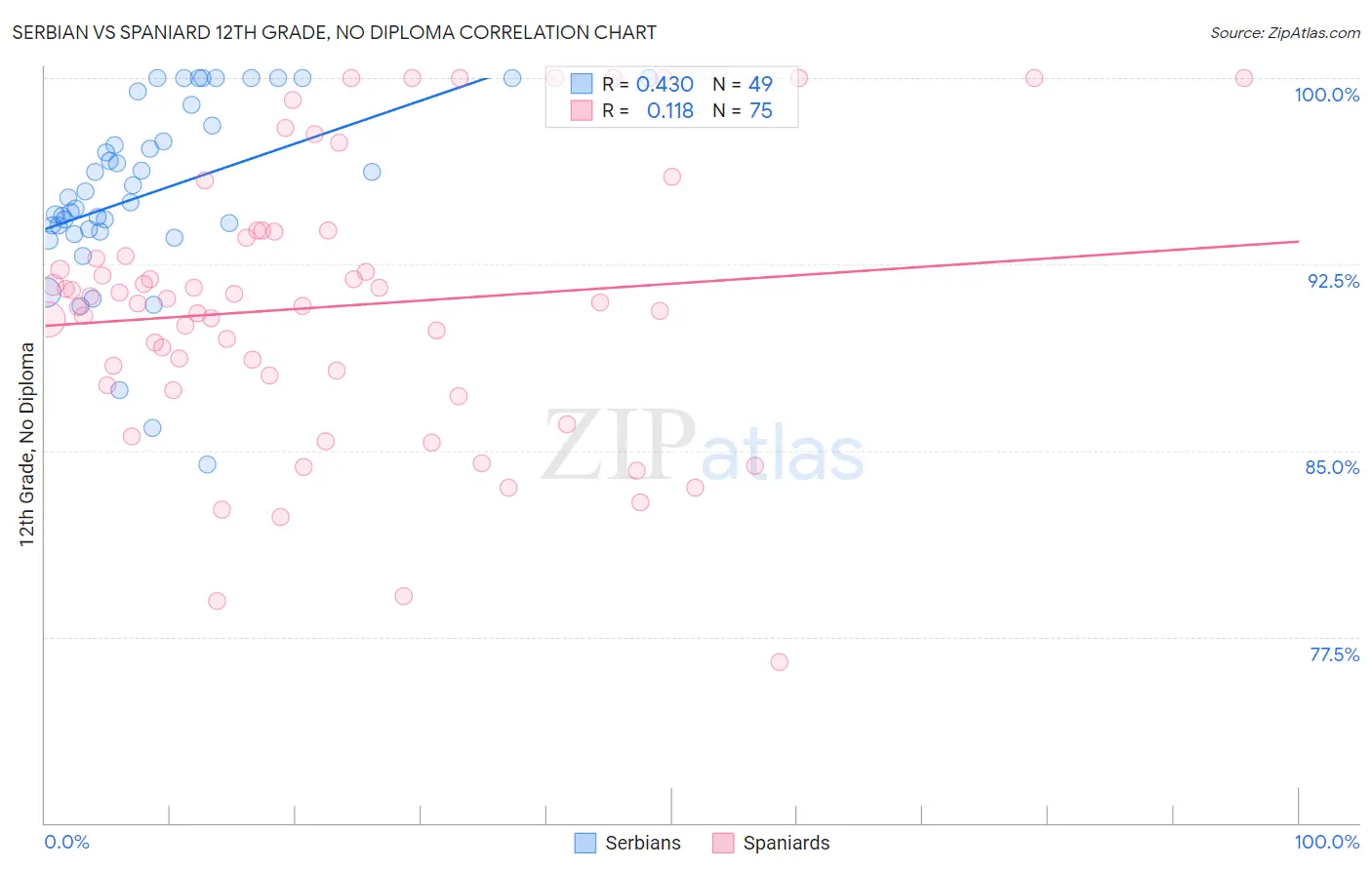 Serbian vs Spaniard 12th Grade, No Diploma