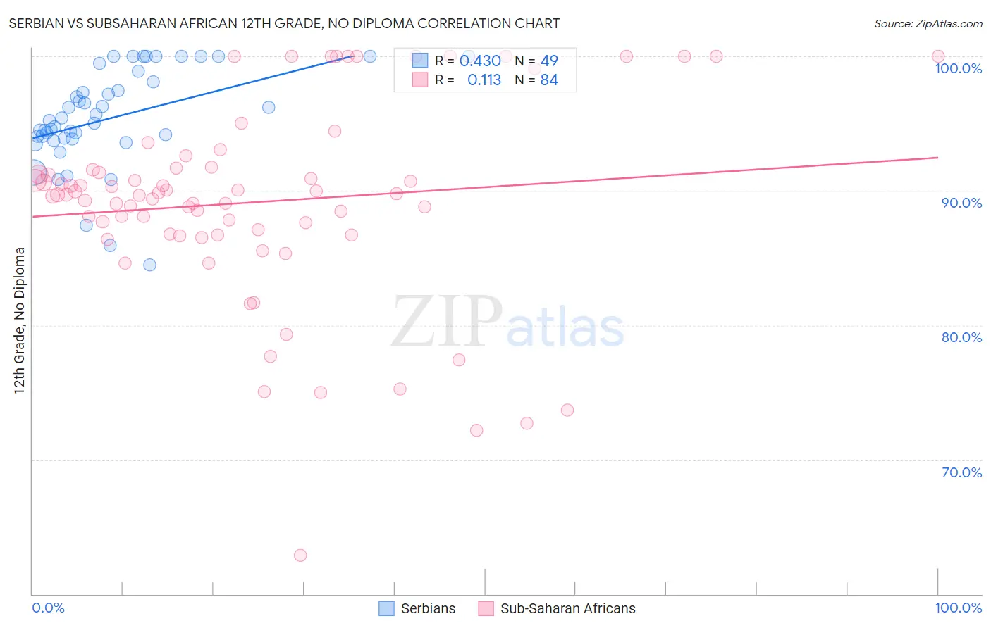 Serbian vs Subsaharan African 12th Grade, No Diploma