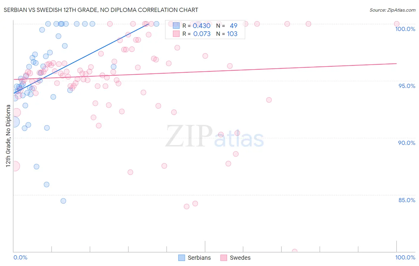 Serbian vs Swedish 12th Grade, No Diploma