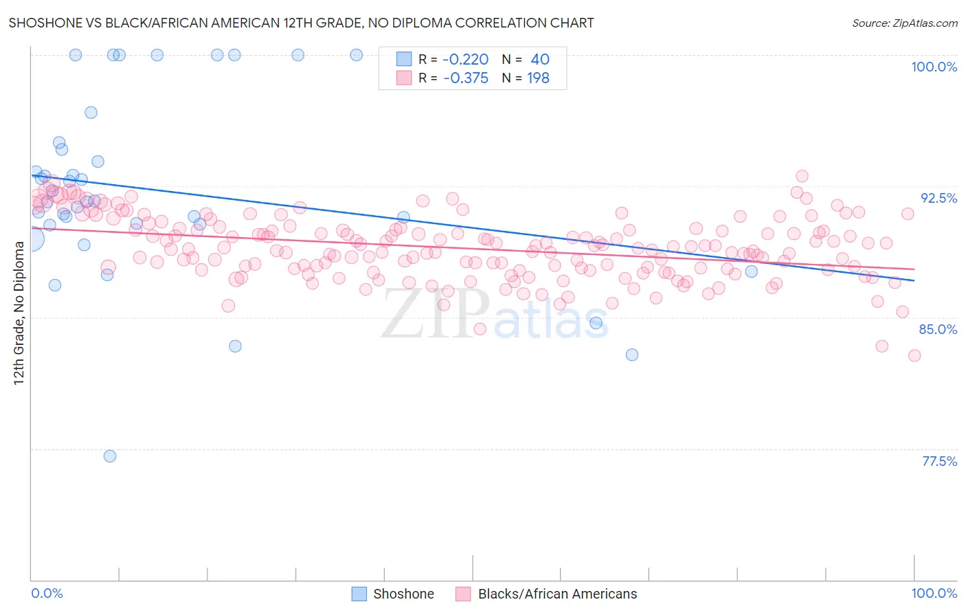 Shoshone vs Black/African American 12th Grade, No Diploma