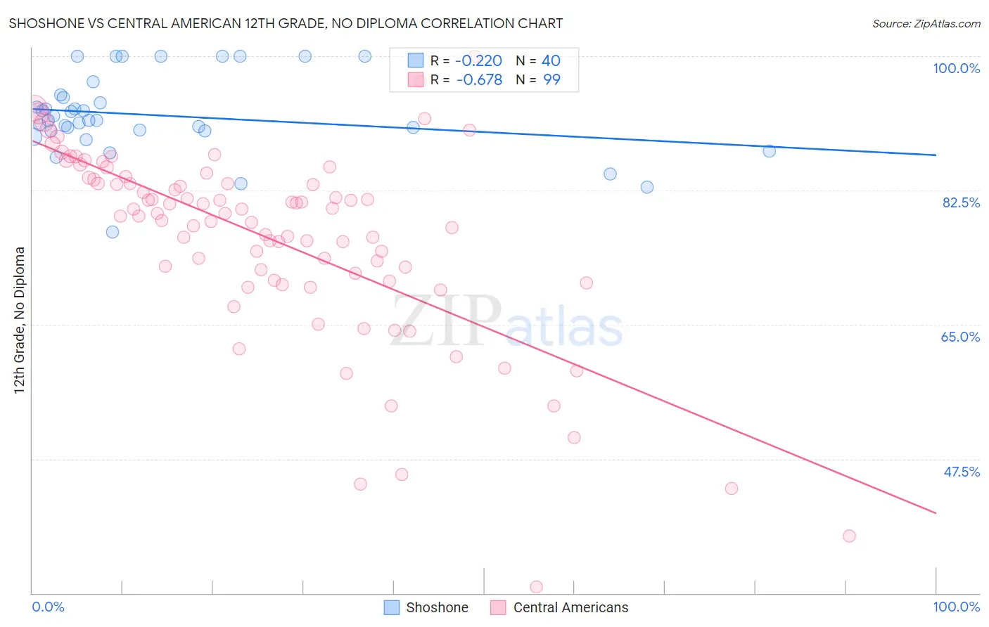 Shoshone vs Central American 12th Grade, No Diploma