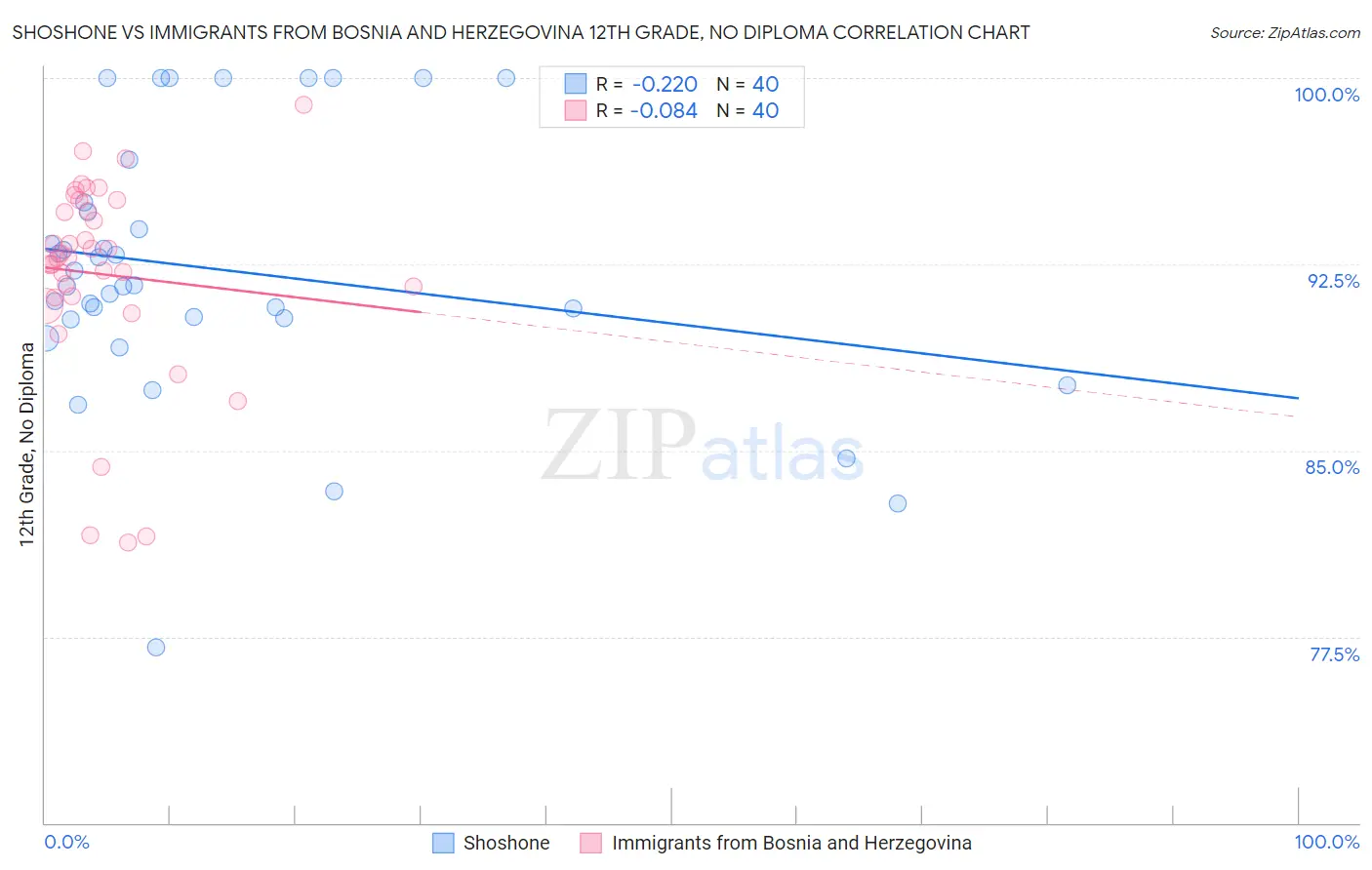 Shoshone vs Immigrants from Bosnia and Herzegovina 12th Grade, No Diploma