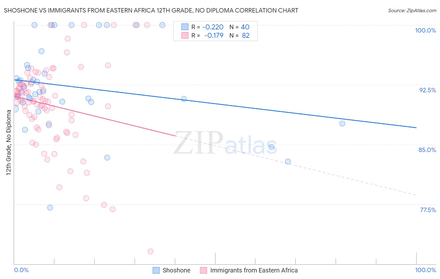 Shoshone vs Immigrants from Eastern Africa 12th Grade, No Diploma