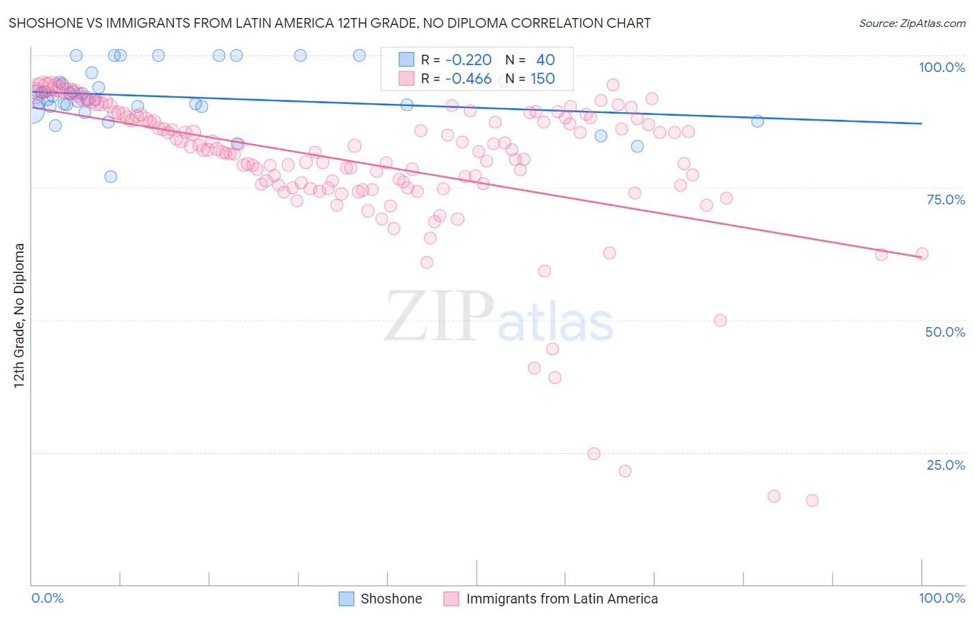 Shoshone vs Immigrants from Latin America 12th Grade, No Diploma
