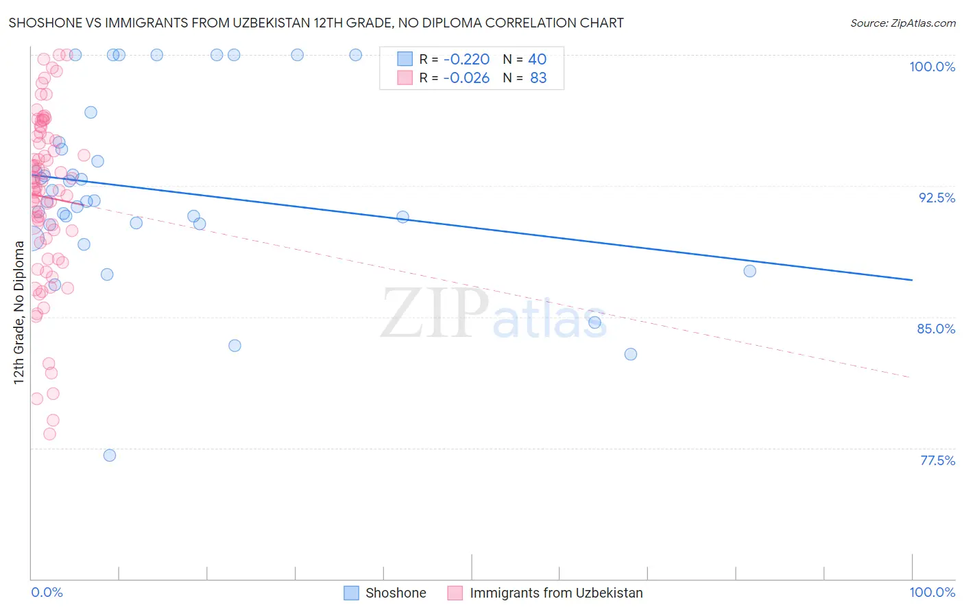 Shoshone vs Immigrants from Uzbekistan 12th Grade, No Diploma