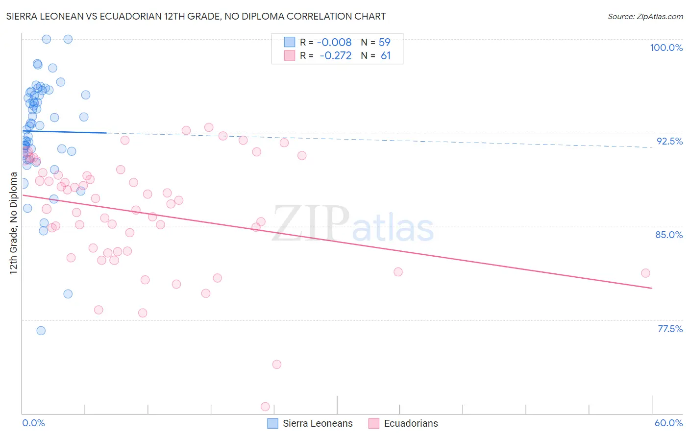 Sierra Leonean vs Ecuadorian 12th Grade, No Diploma
