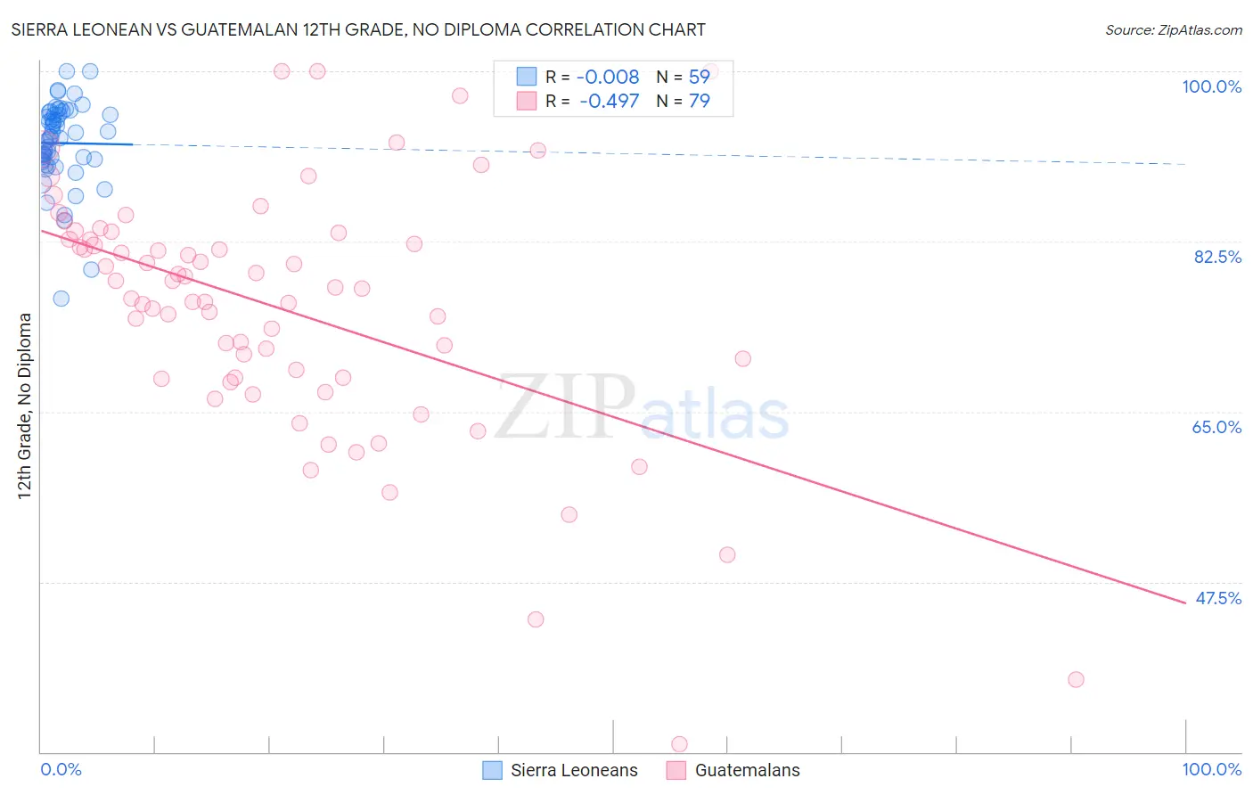 Sierra Leonean vs Guatemalan 12th Grade, No Diploma