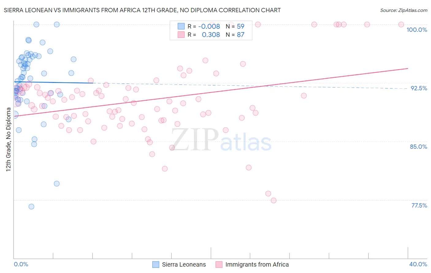 Sierra Leonean vs Immigrants from Africa 12th Grade, No Diploma