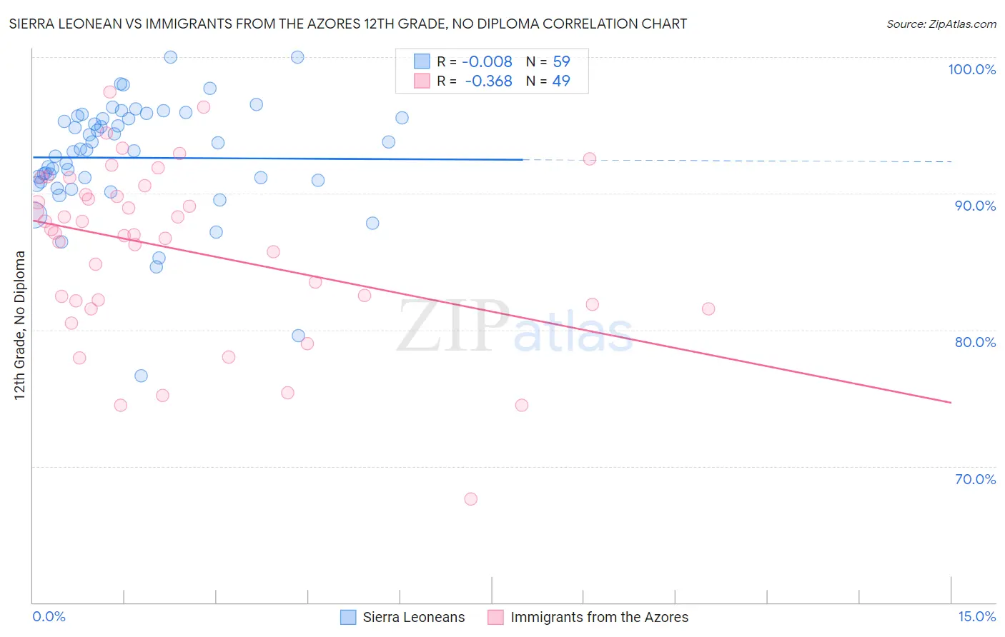 Sierra Leonean vs Immigrants from the Azores 12th Grade, No Diploma