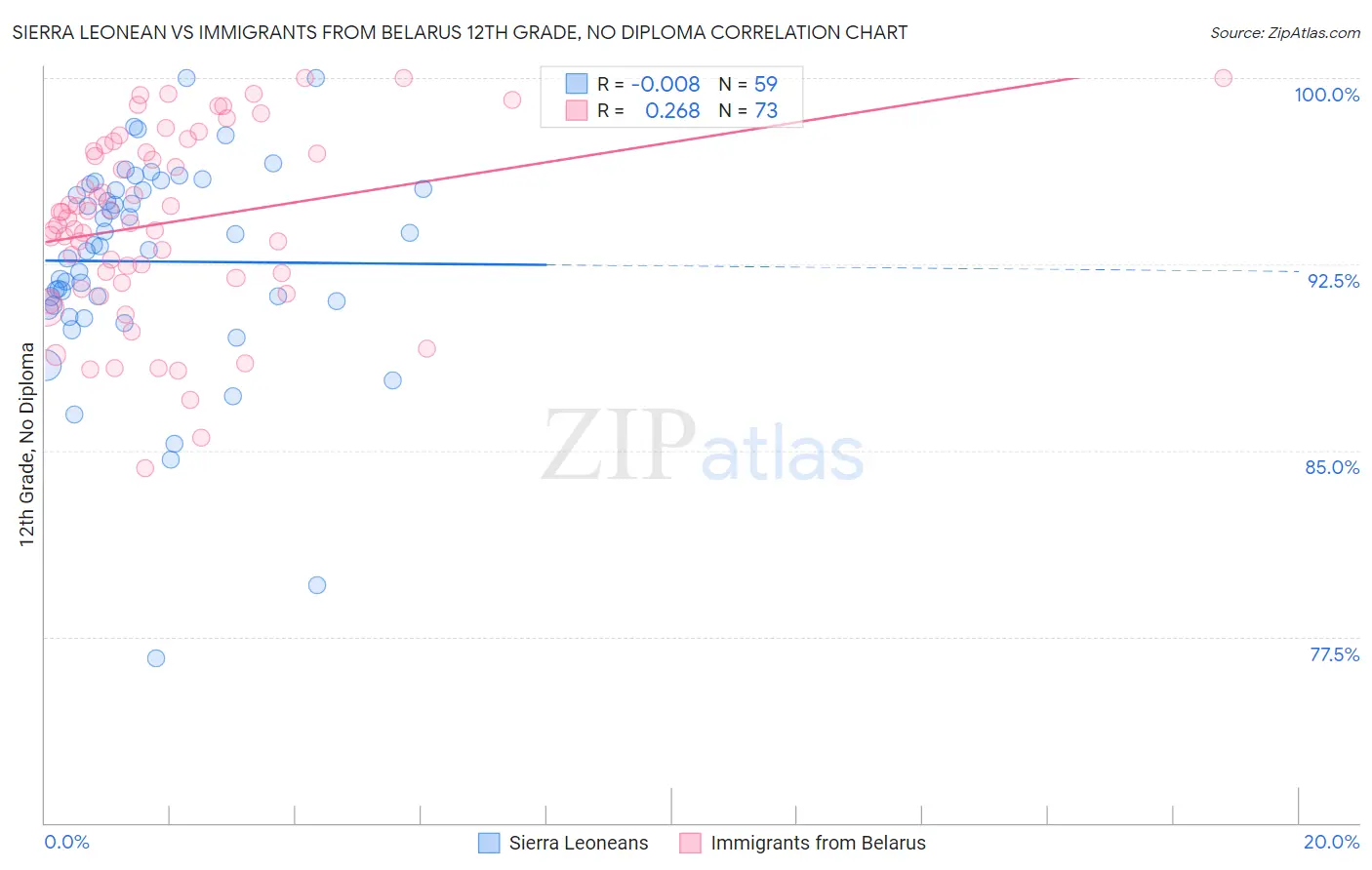 Sierra Leonean vs Immigrants from Belarus 12th Grade, No Diploma