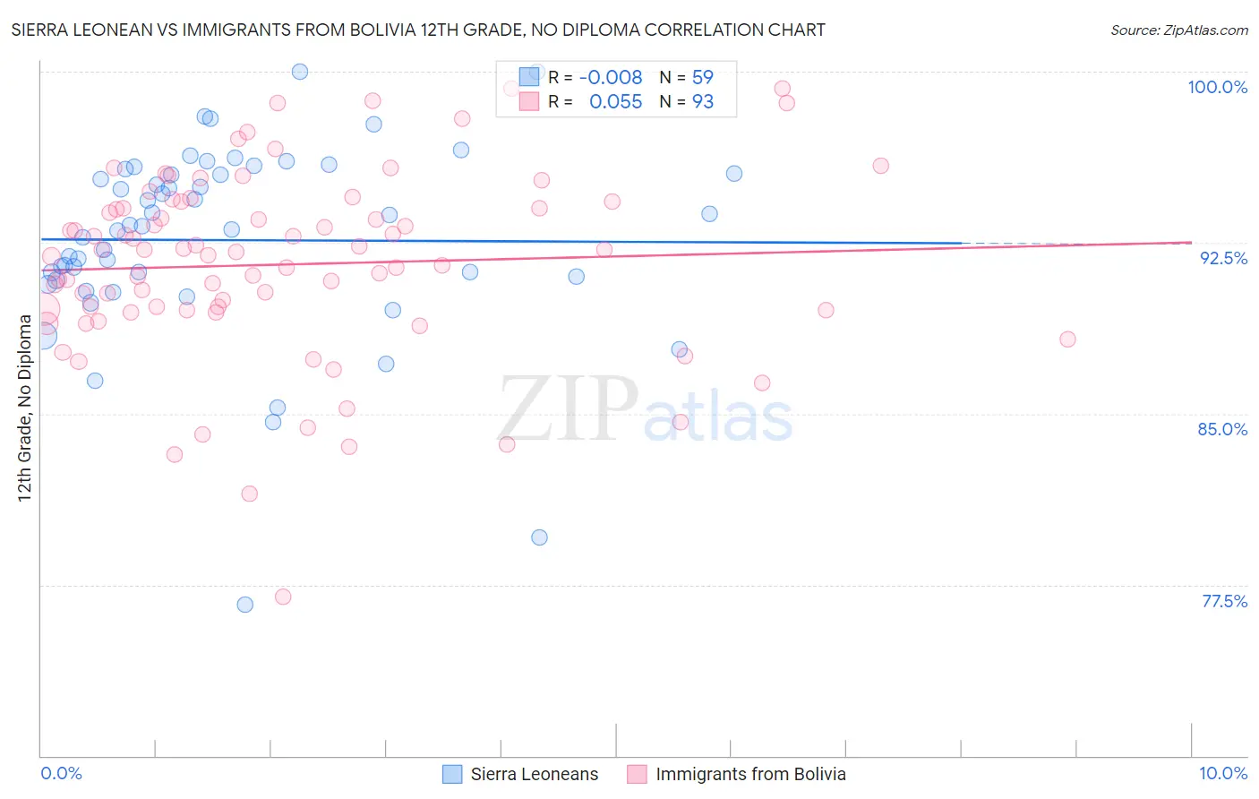 Sierra Leonean vs Immigrants from Bolivia 12th Grade, No Diploma