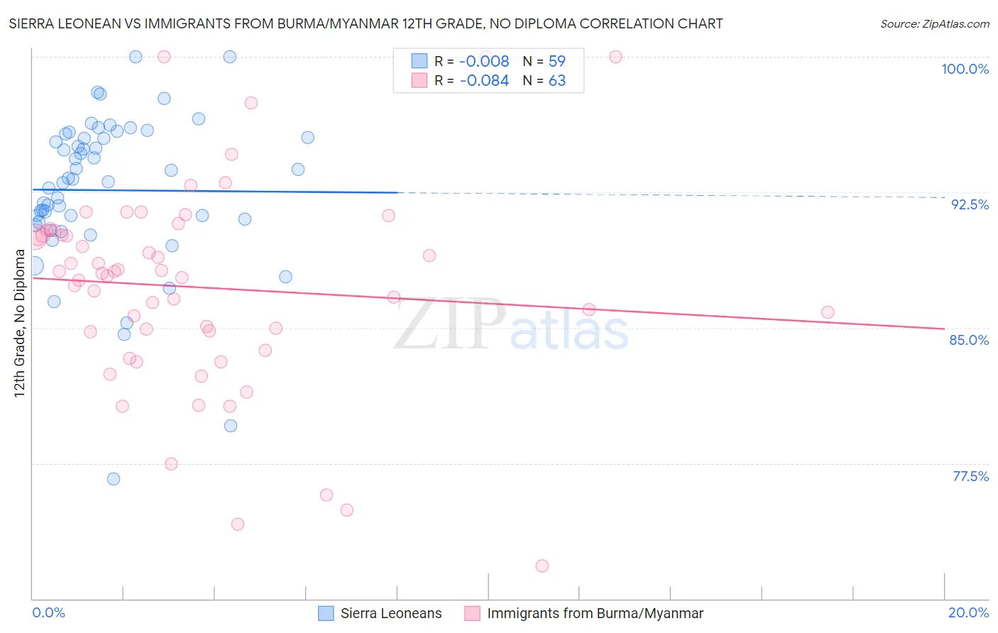 Sierra Leonean vs Immigrants from Burma/Myanmar 12th Grade, No Diploma