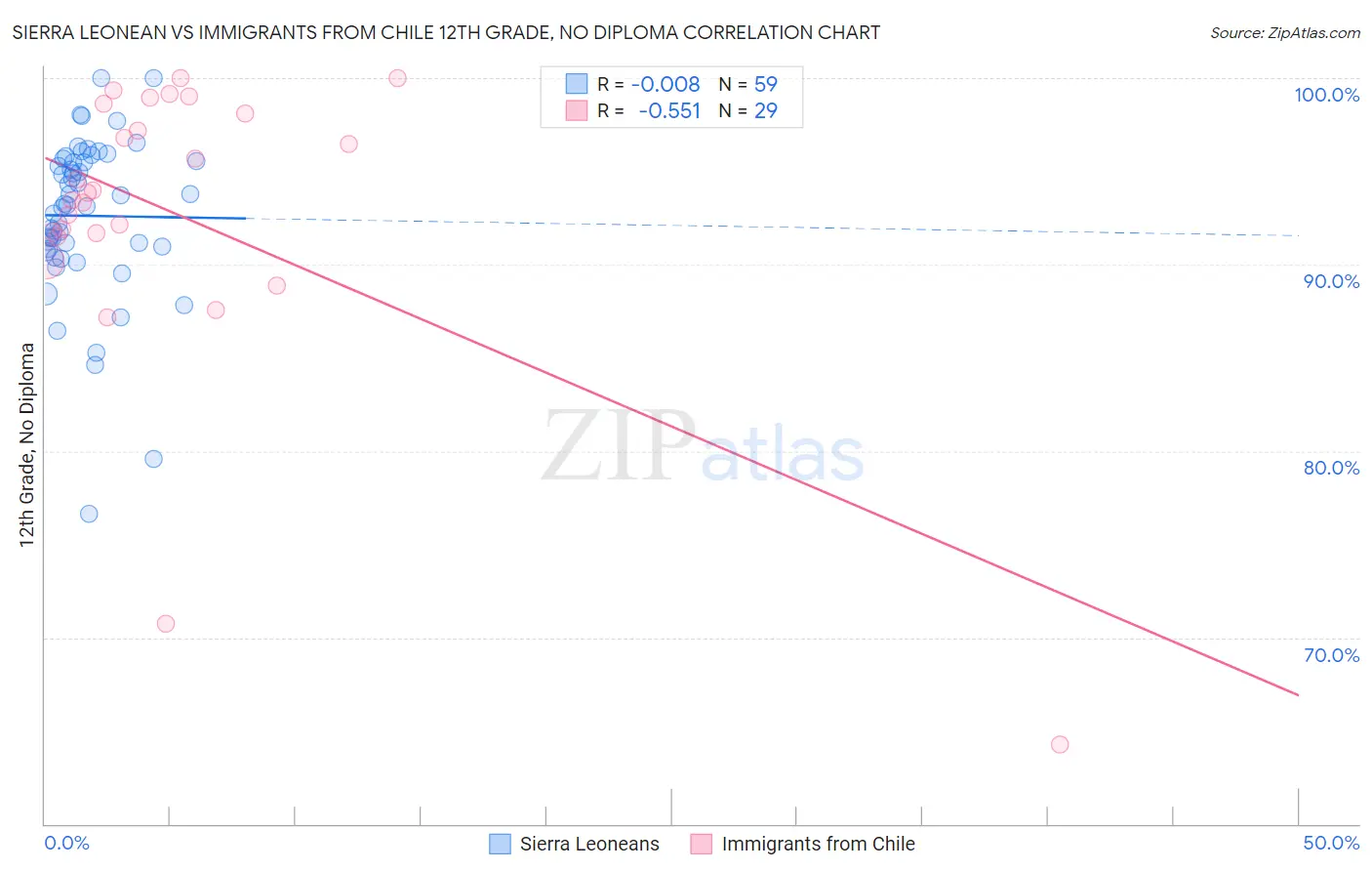 Sierra Leonean vs Immigrants from Chile 12th Grade, No Diploma