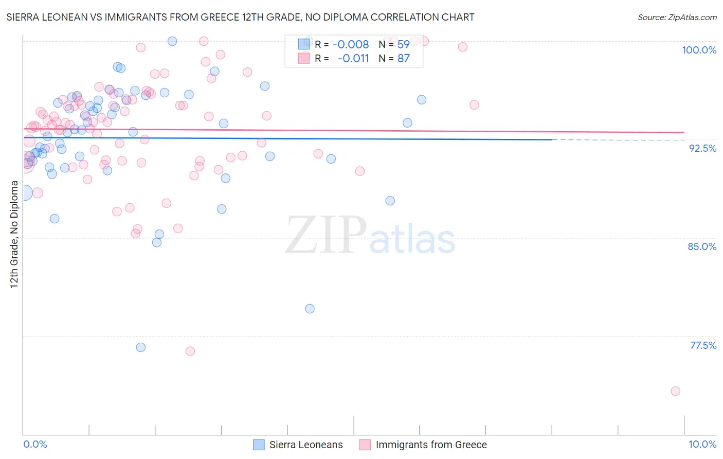 Sierra Leonean vs Immigrants from Greece 12th Grade, No Diploma