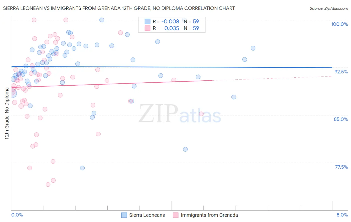 Sierra Leonean vs Immigrants from Grenada 12th Grade, No Diploma