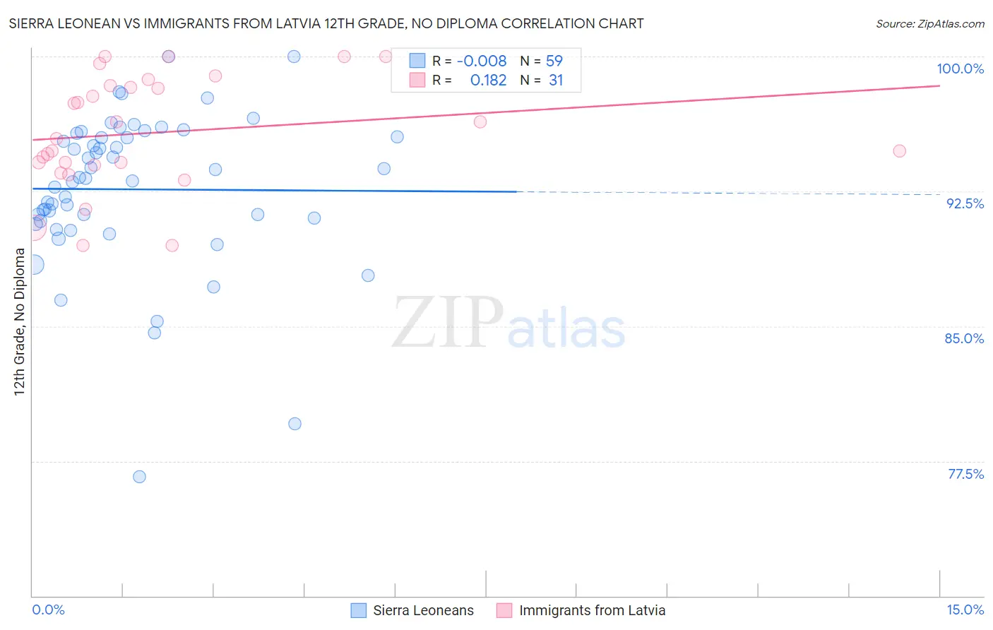 Sierra Leonean vs Immigrants from Latvia 12th Grade, No Diploma