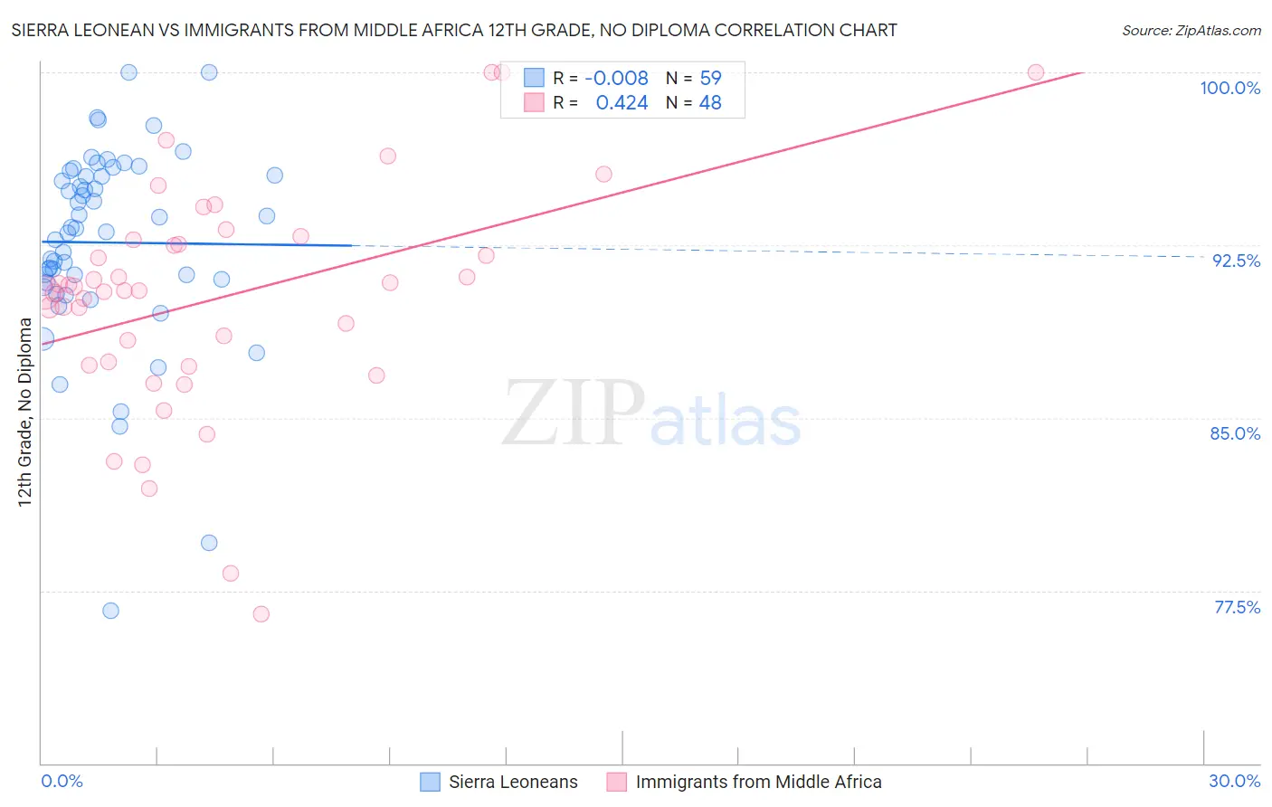 Sierra Leonean vs Immigrants from Middle Africa 12th Grade, No Diploma