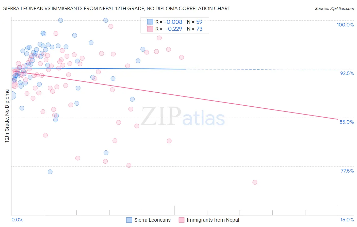 Sierra Leonean vs Immigrants from Nepal 12th Grade, No Diploma