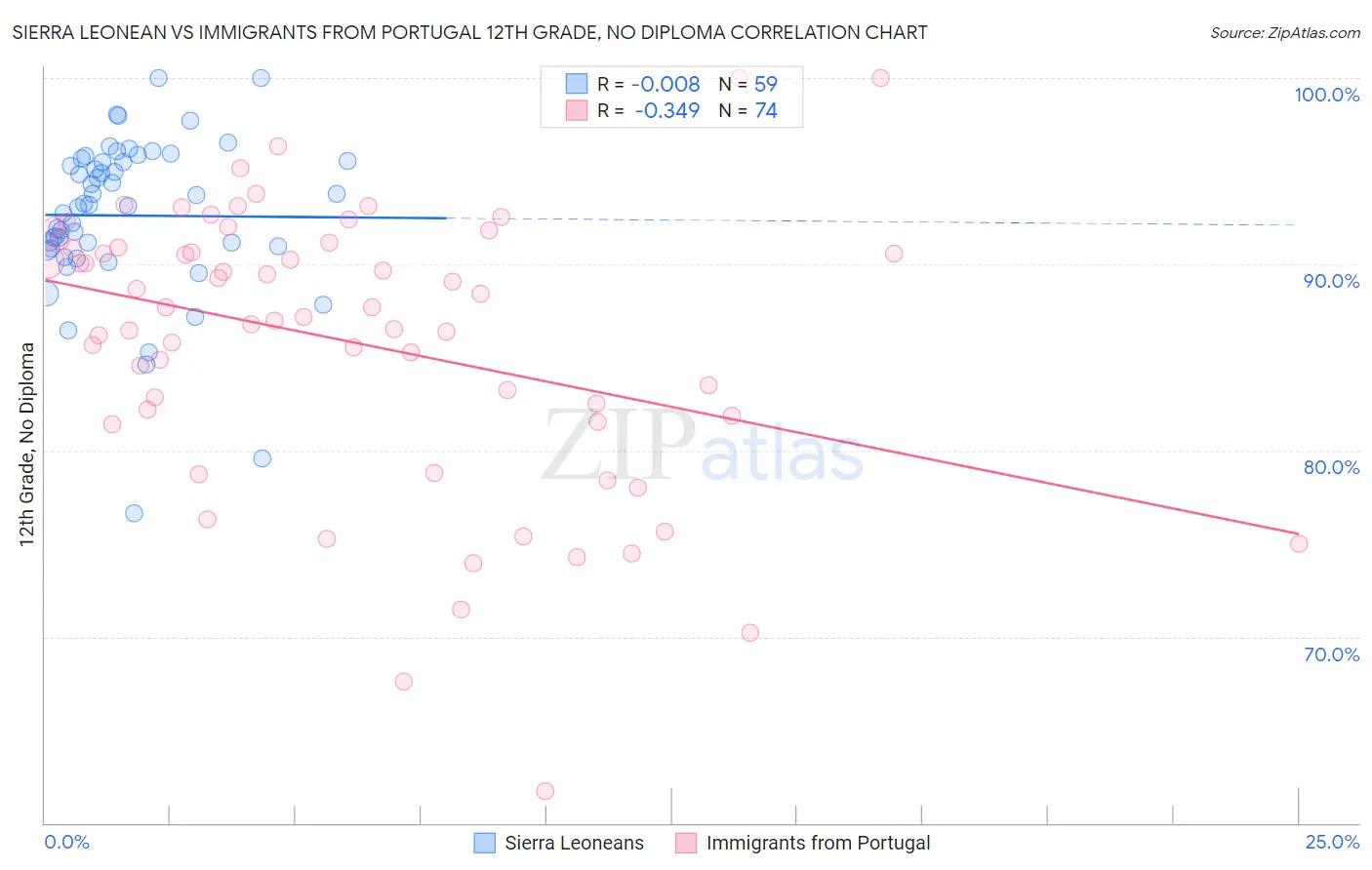 Sierra Leonean vs Immigrants from Portugal 12th Grade, No Diploma