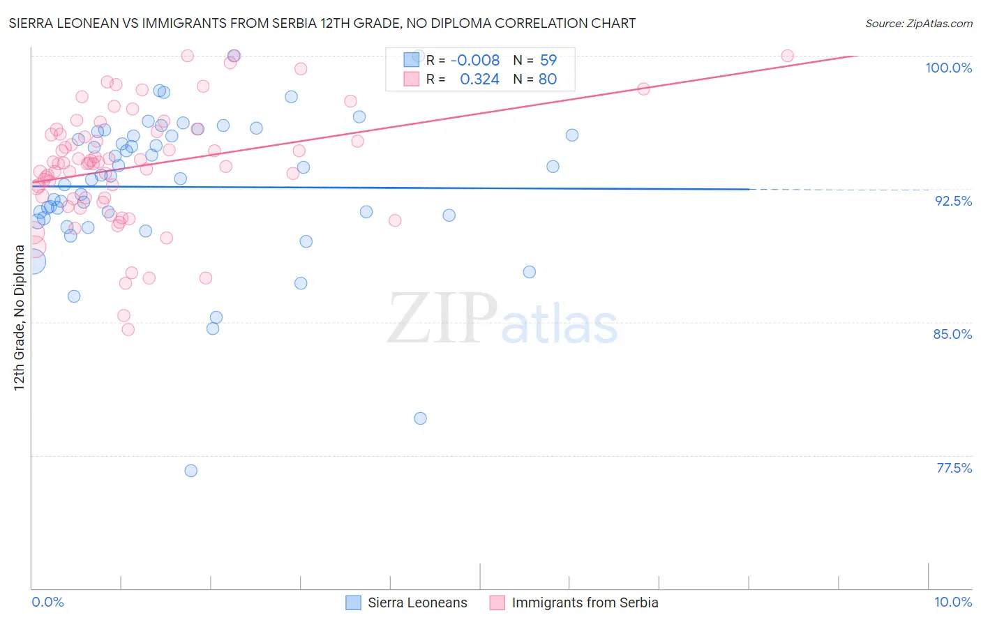 Sierra Leonean vs Immigrants from Serbia 12th Grade, No Diploma