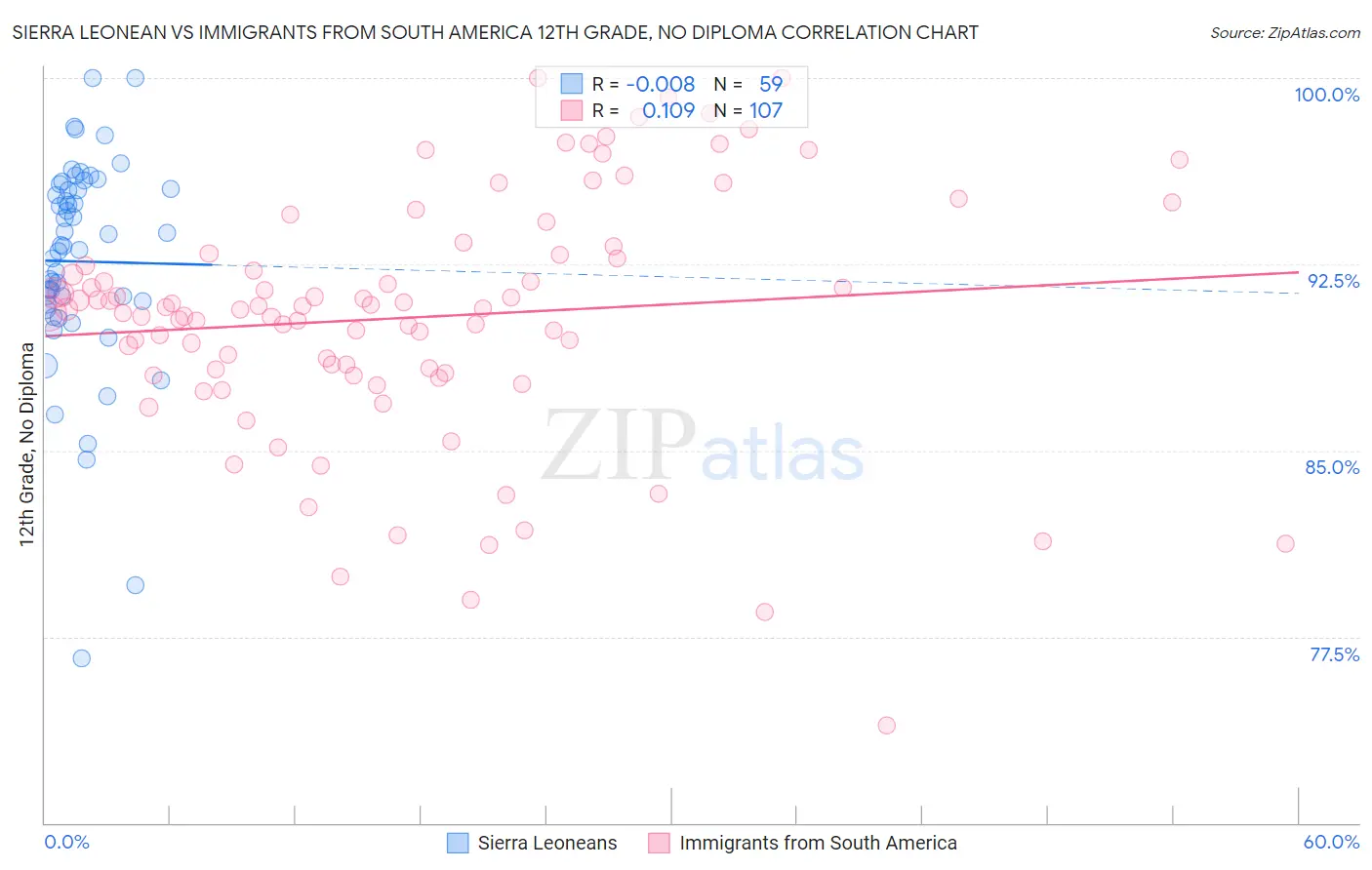 Sierra Leonean vs Immigrants from South America 12th Grade, No Diploma