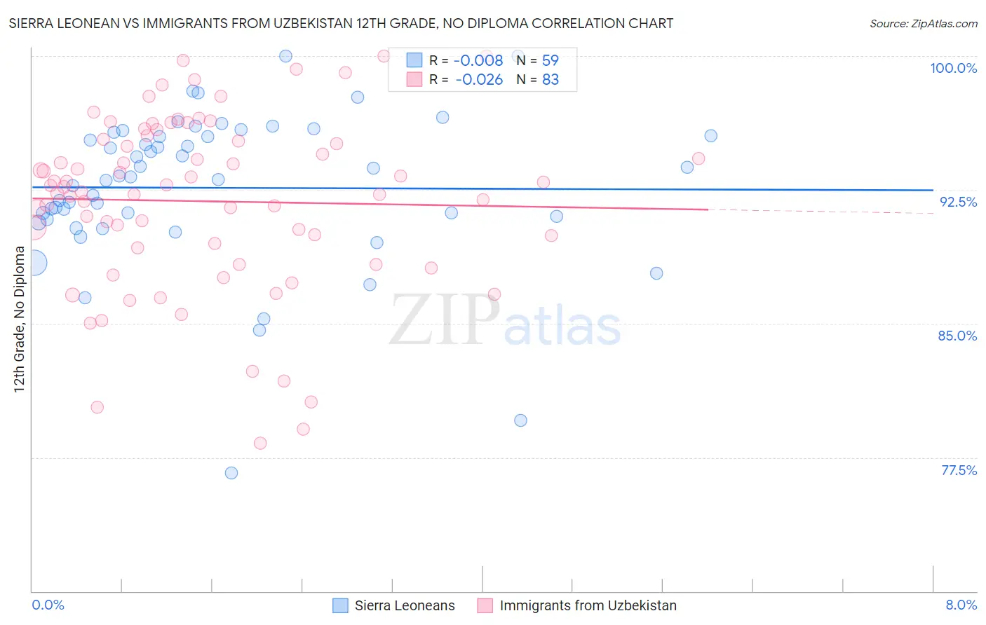 Sierra Leonean vs Immigrants from Uzbekistan 12th Grade, No Diploma