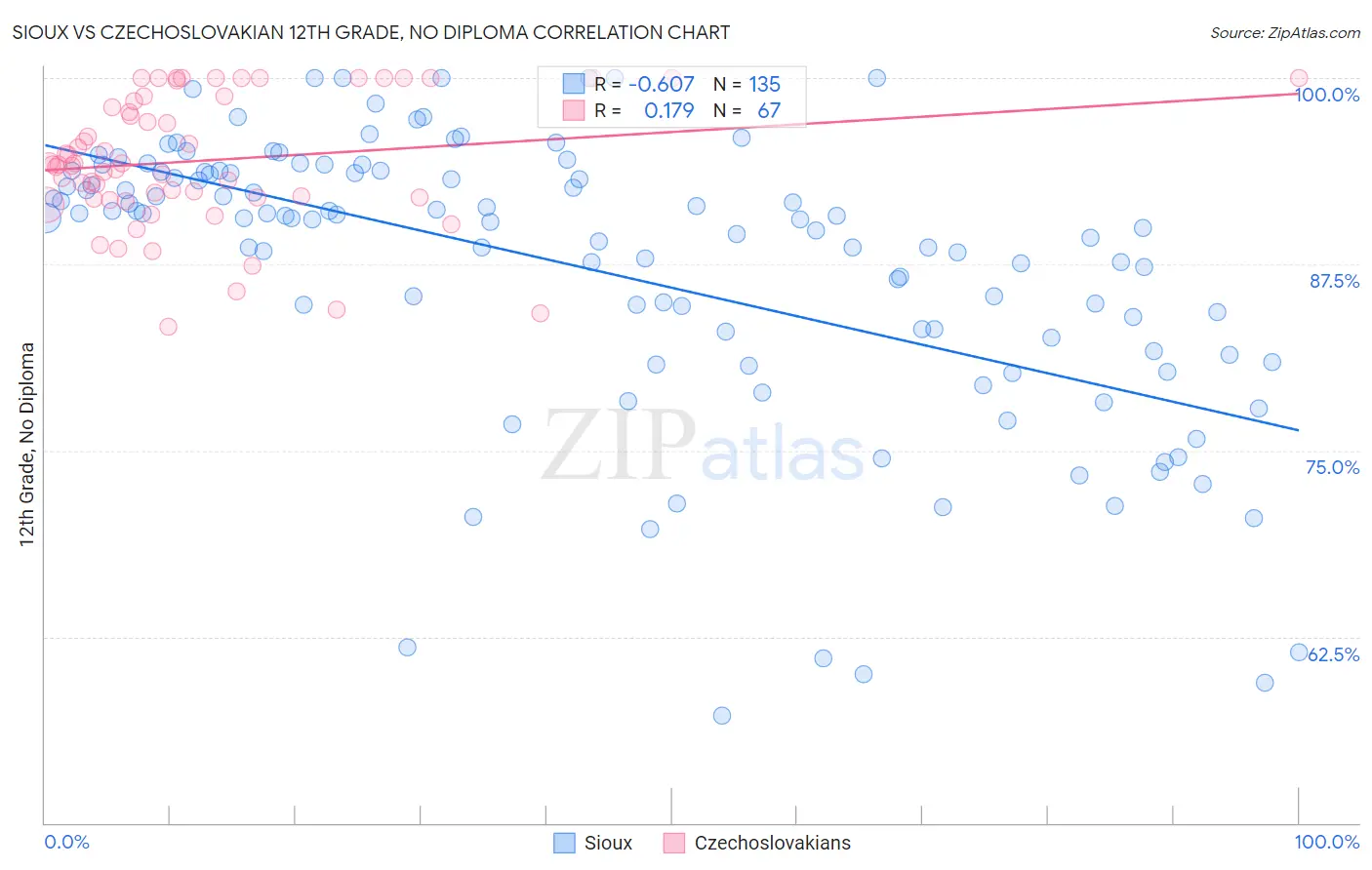 Sioux vs Czechoslovakian 12th Grade, No Diploma