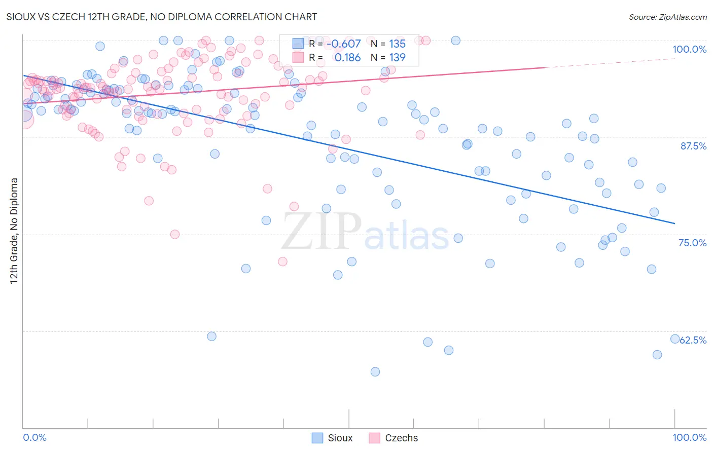 Sioux vs Czech 12th Grade, No Diploma