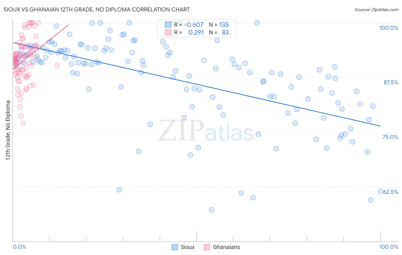 Sioux vs Ghanaian 12th Grade, No Diploma