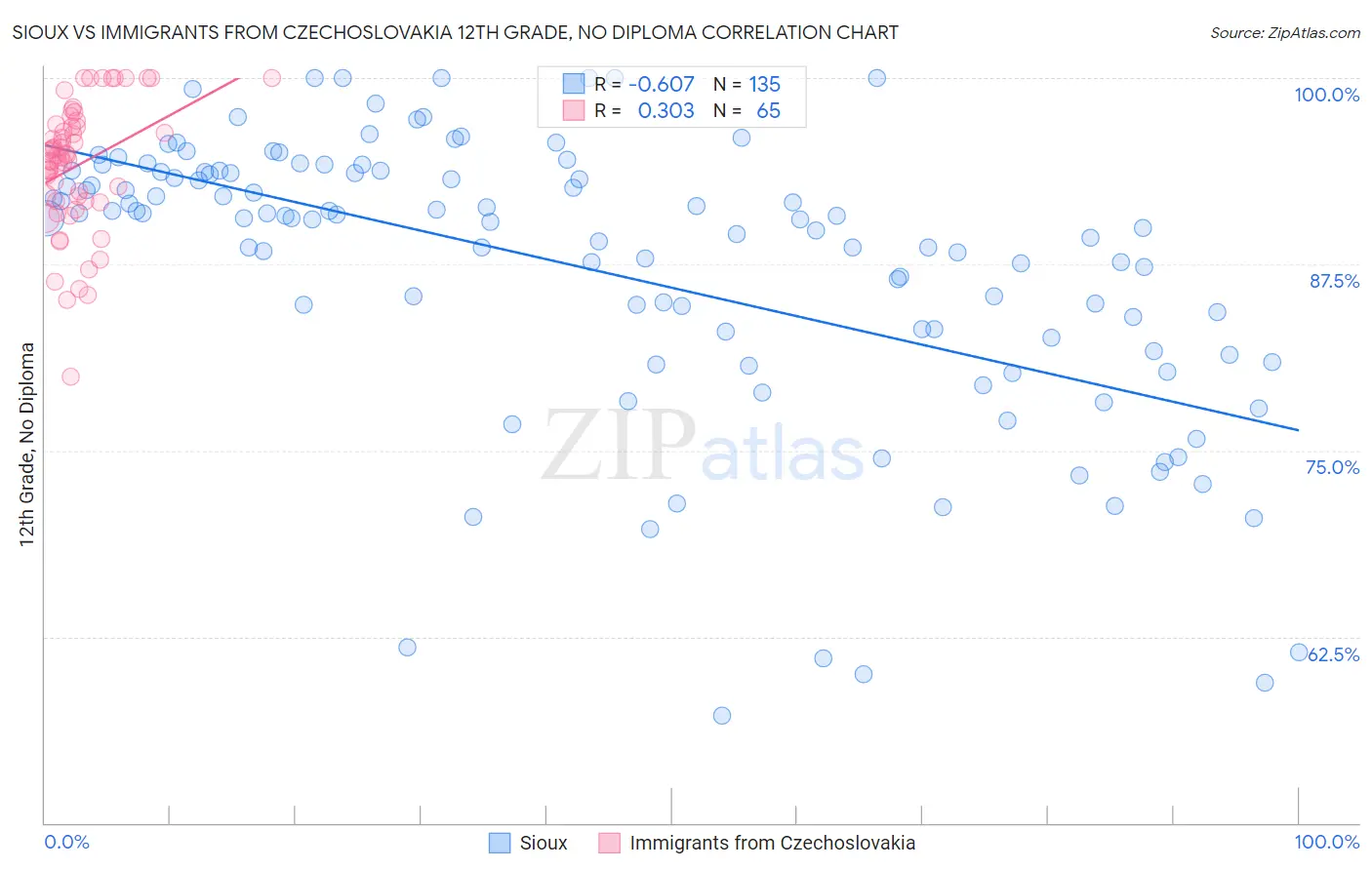 Sioux vs Immigrants from Czechoslovakia 12th Grade, No Diploma