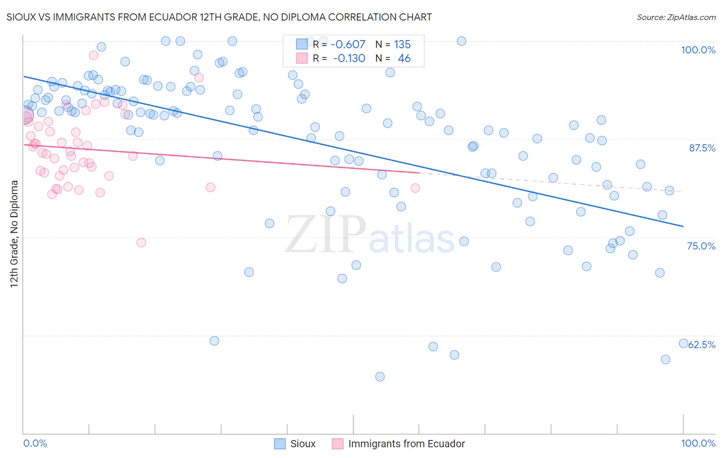 Sioux vs Immigrants from Ecuador 12th Grade, No Diploma