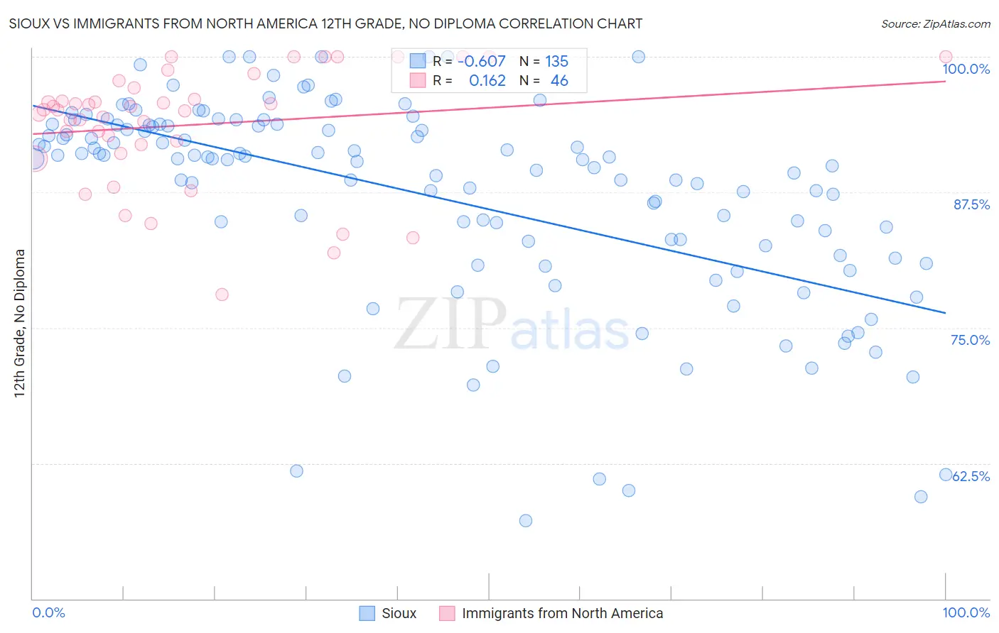 Sioux vs Immigrants from North America 12th Grade, No Diploma