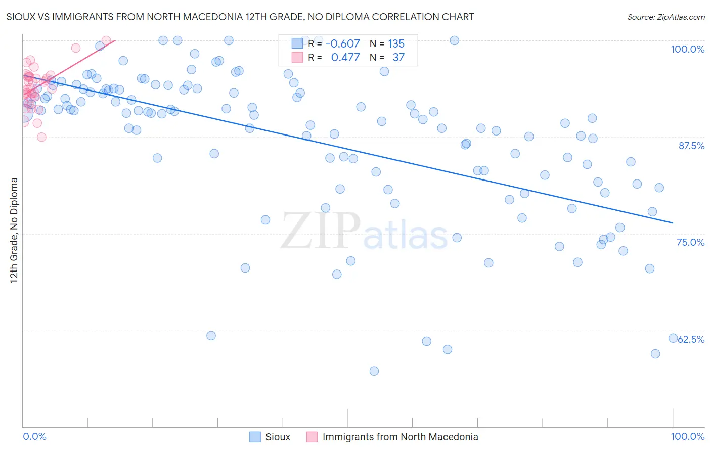 Sioux vs Immigrants from North Macedonia 12th Grade, No Diploma